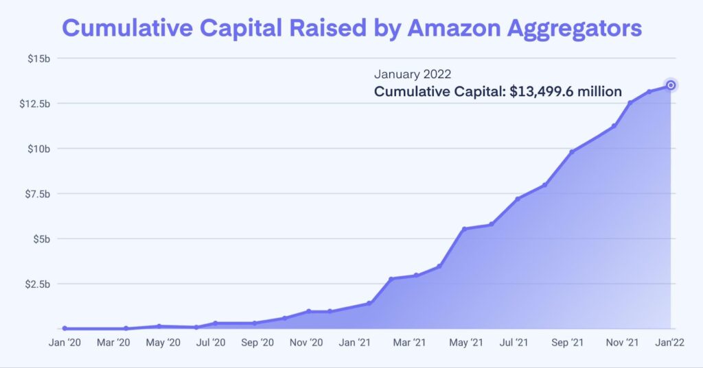Graph showing the cumulative capital raised by Amazon aggregators rising between 2020 and 2022