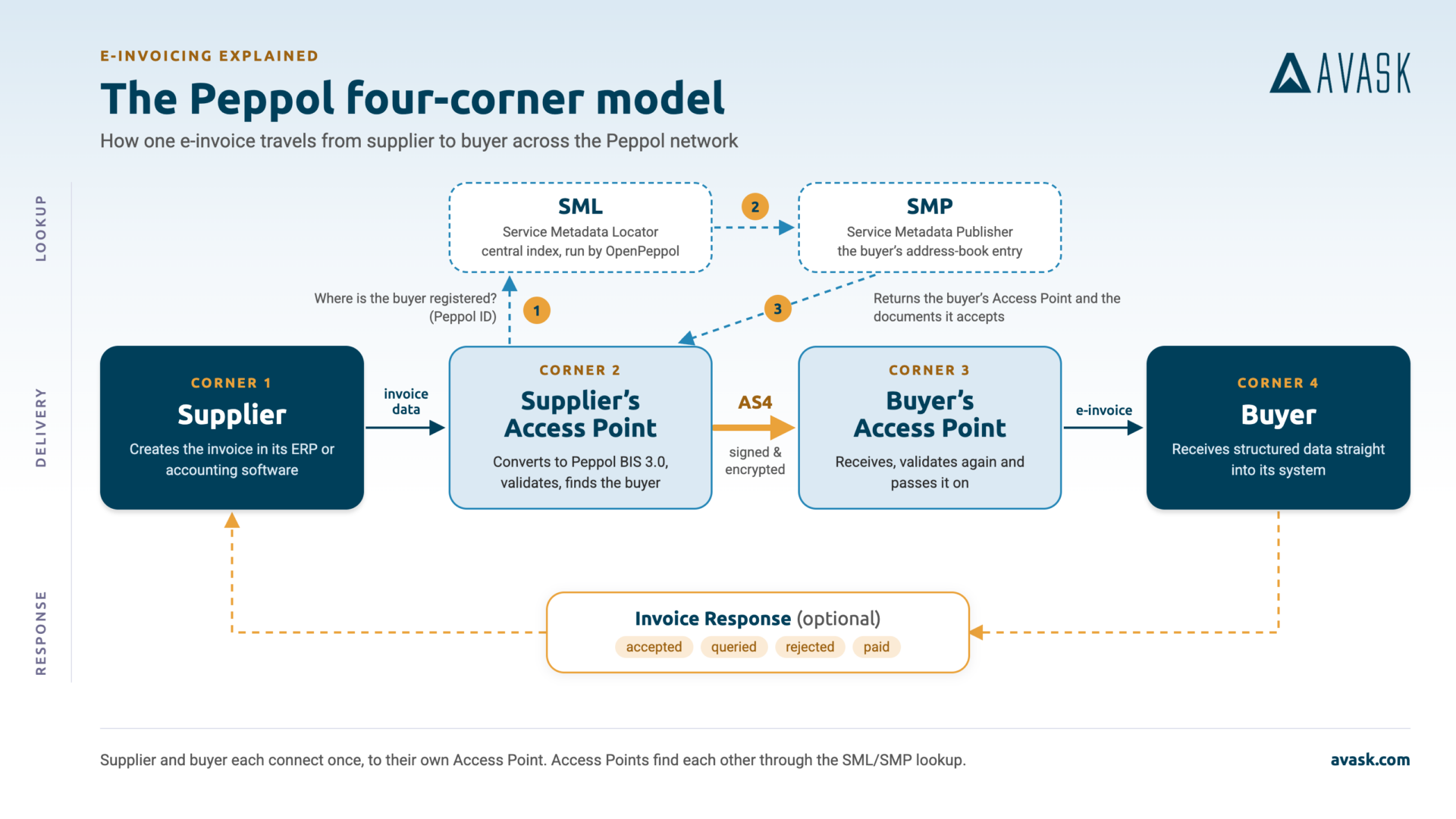 Peppol four-corner model