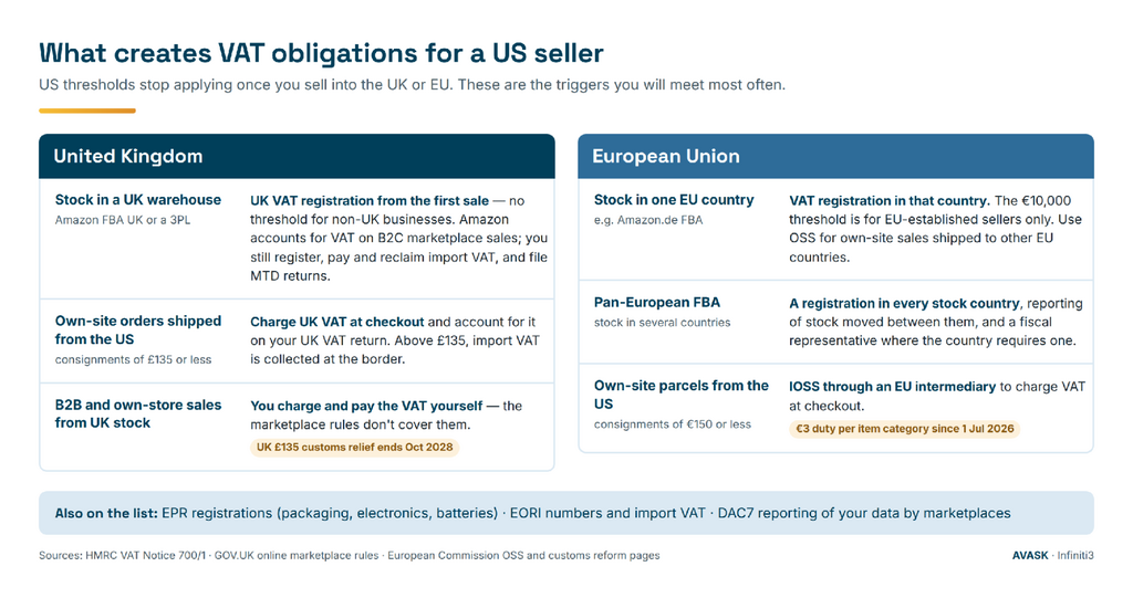 Map of the triggers that create UK and EU VAT obligations for a US ecommerce seller