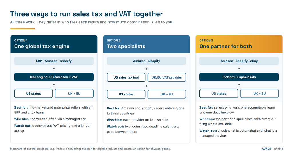 Three ways to run US sales tax and UK/EU VAT: one global tax engine, two specialists, or one compliance partner
